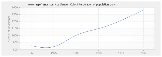 La Sauve : Cubic interpolation of population growth
